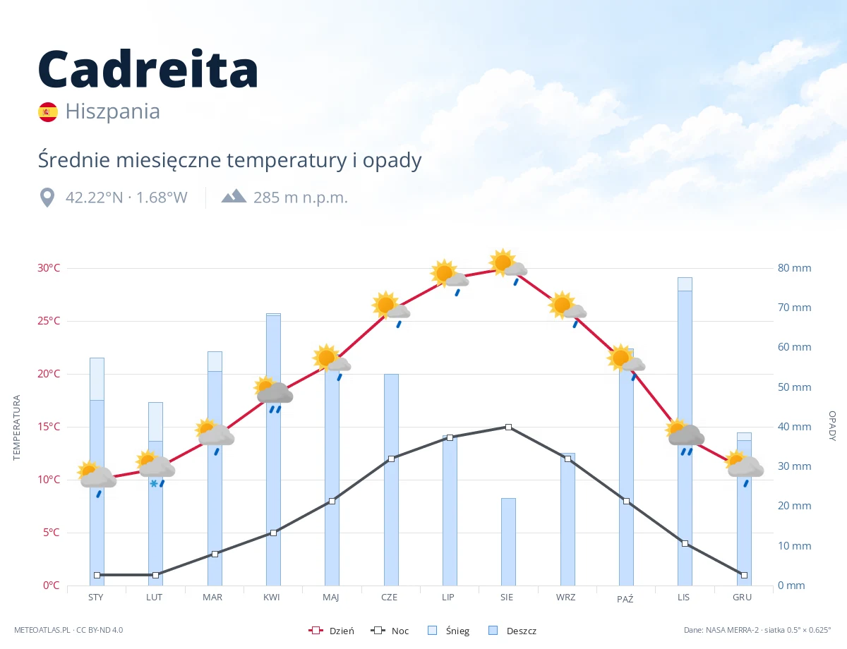 Cadreita - średnie miesięczne temperatury i opady