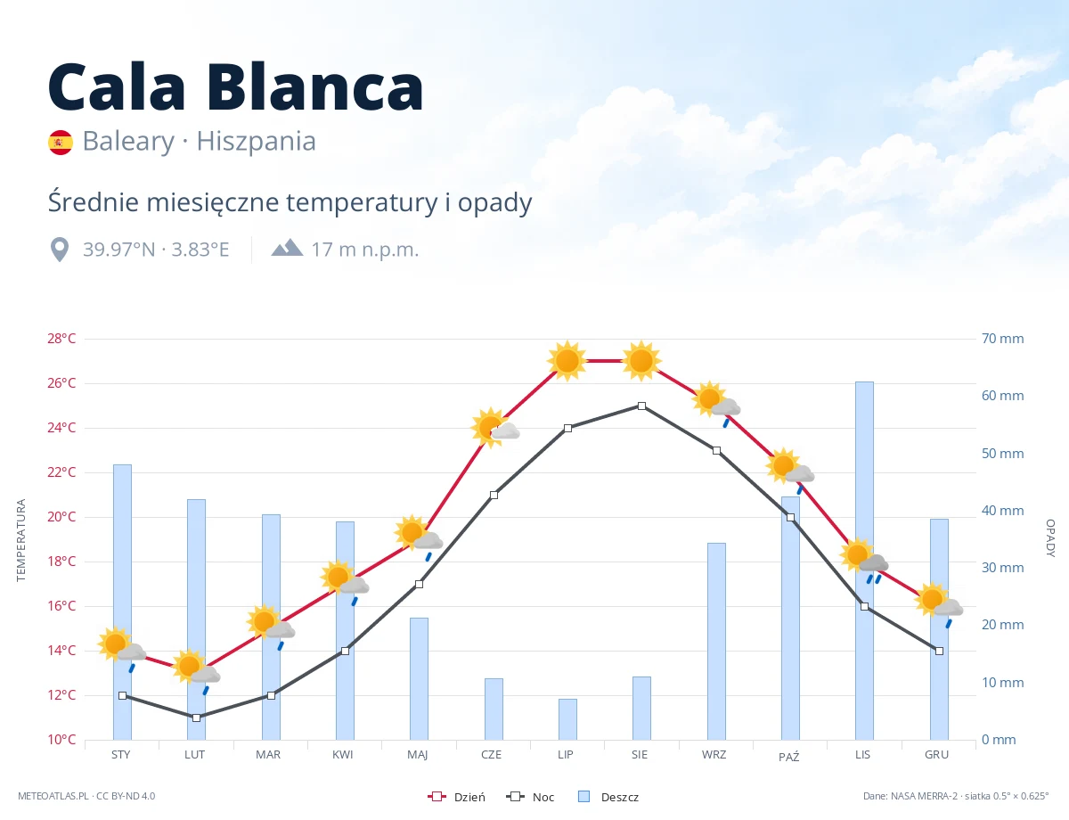 Cala Blanca - średnie miesięczne temperatury i opady