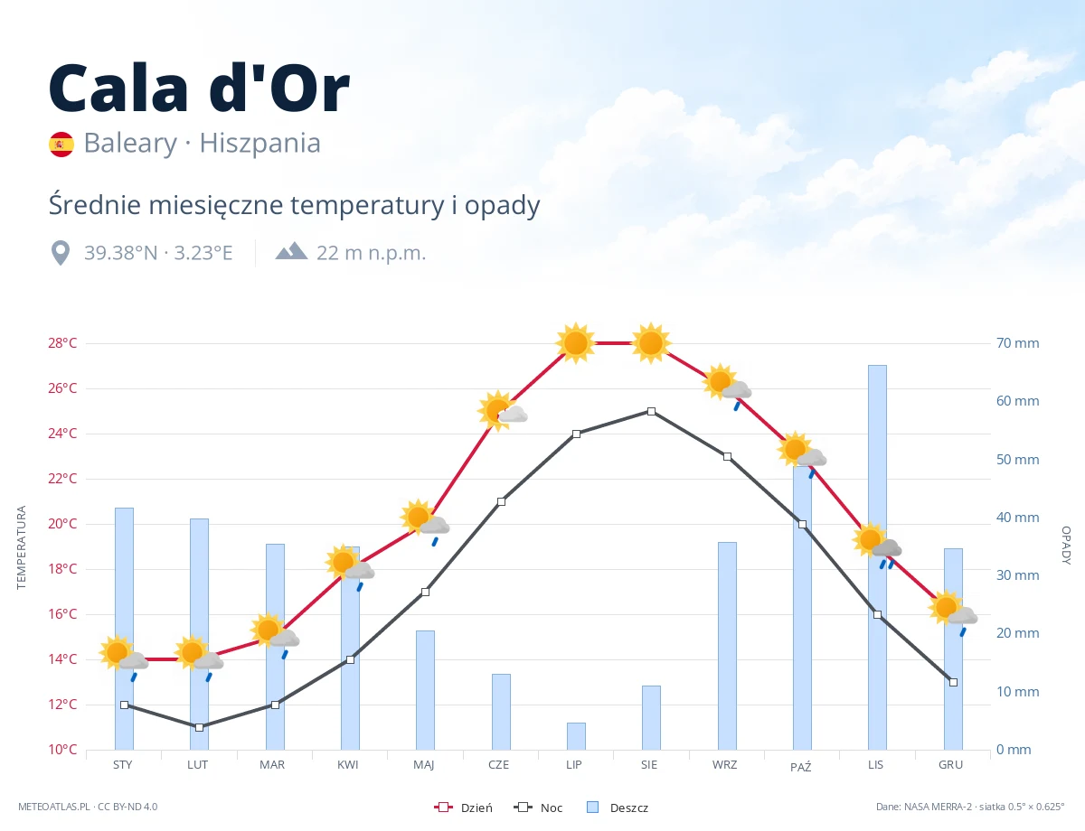 Cala d'Or - średnie miesięczne temperatury i opady