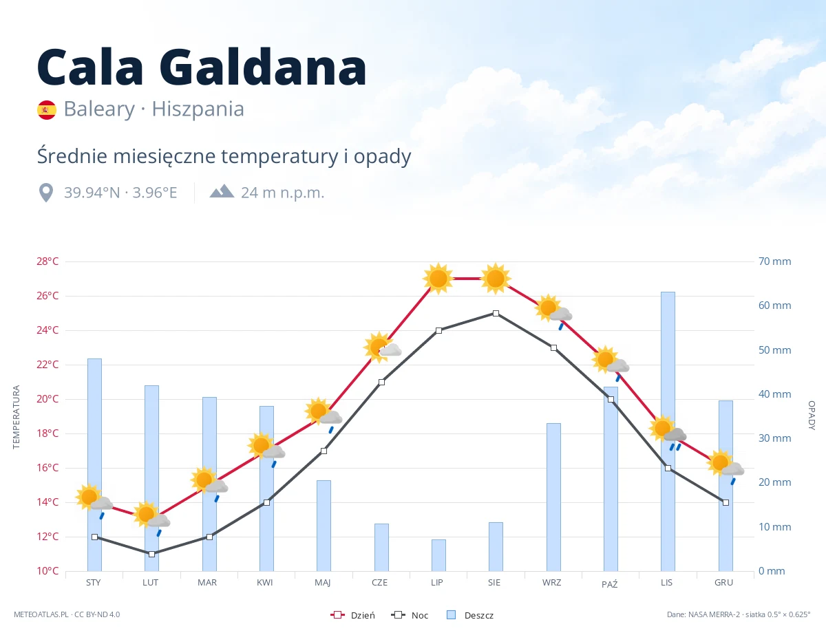 Cala Galdana - średnie miesięczne temperatury i opady