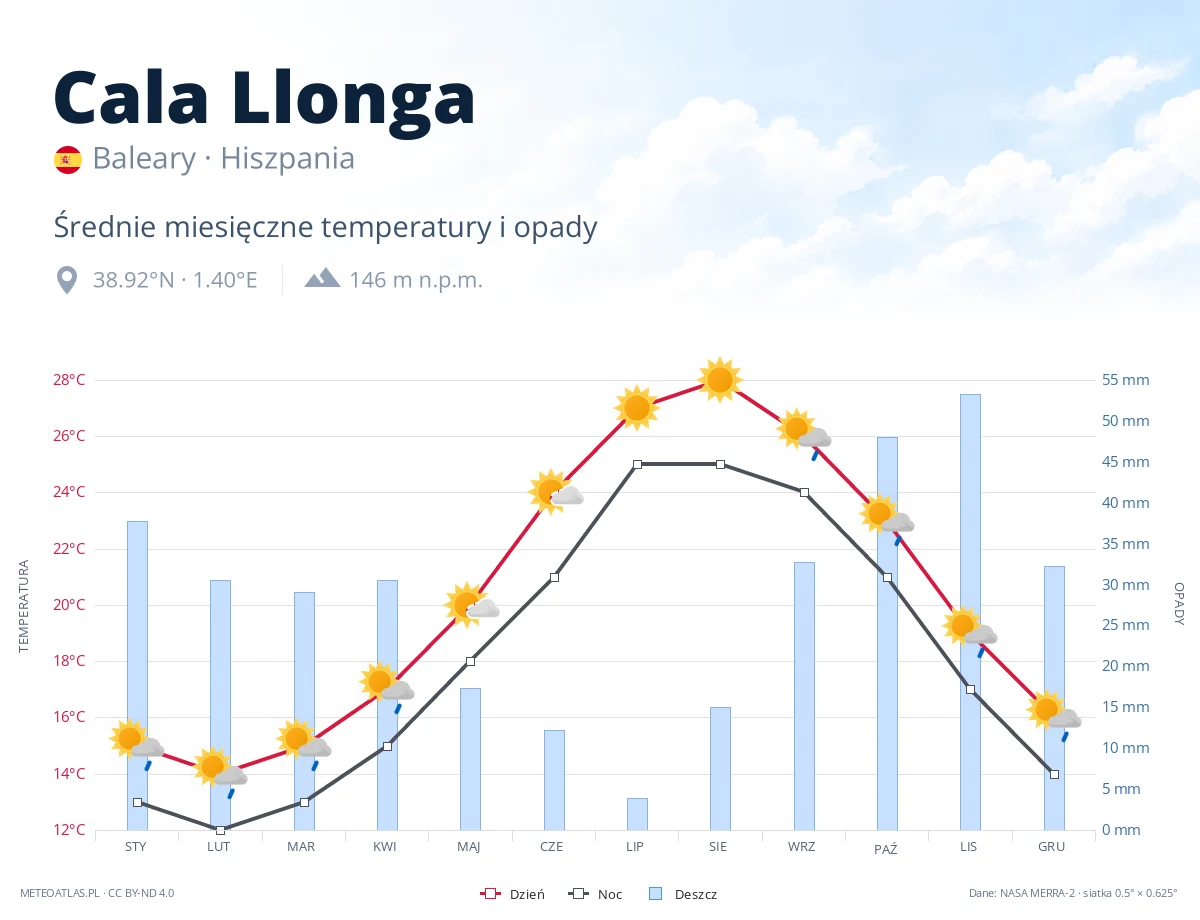 Cala Llonga - średnie miesięczne temperatury i opady