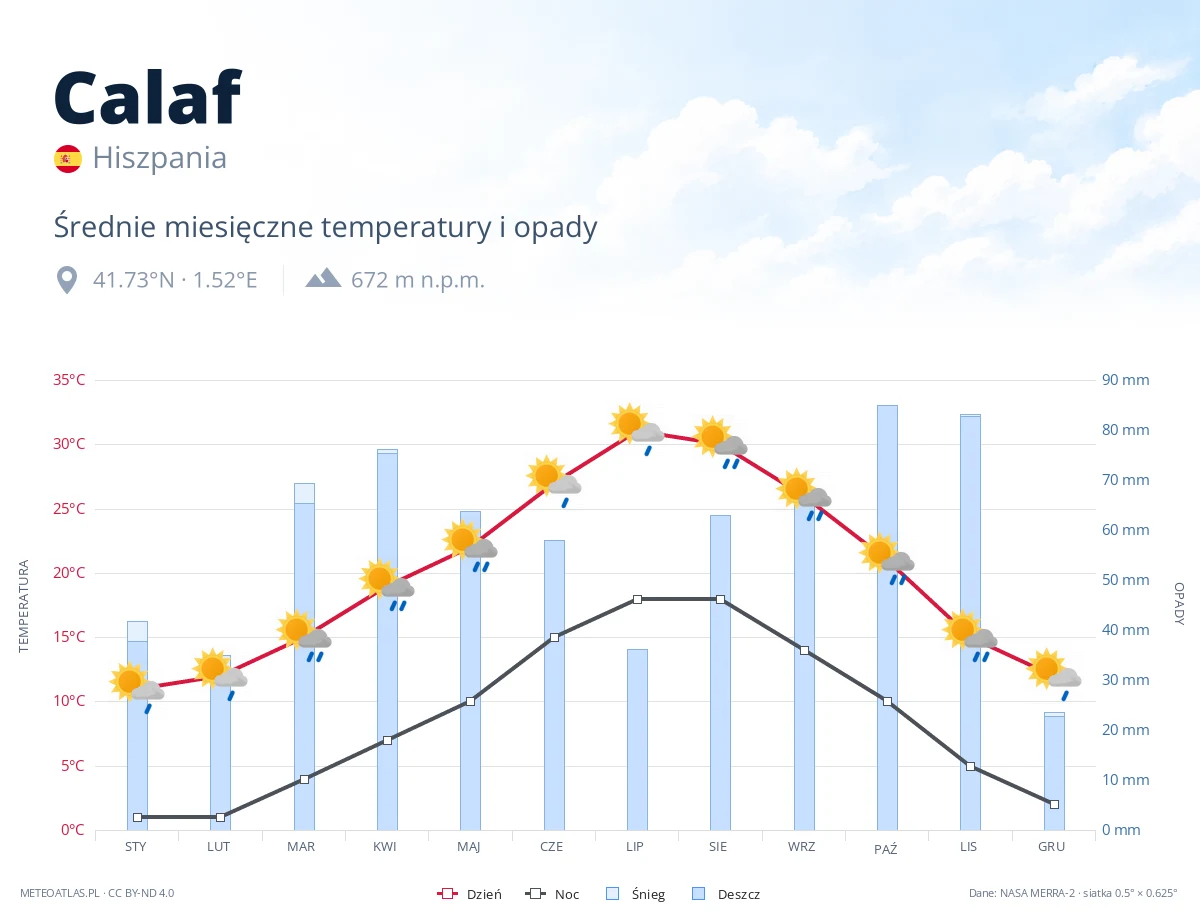 Calaf - średnie miesięczne temperatury i opady