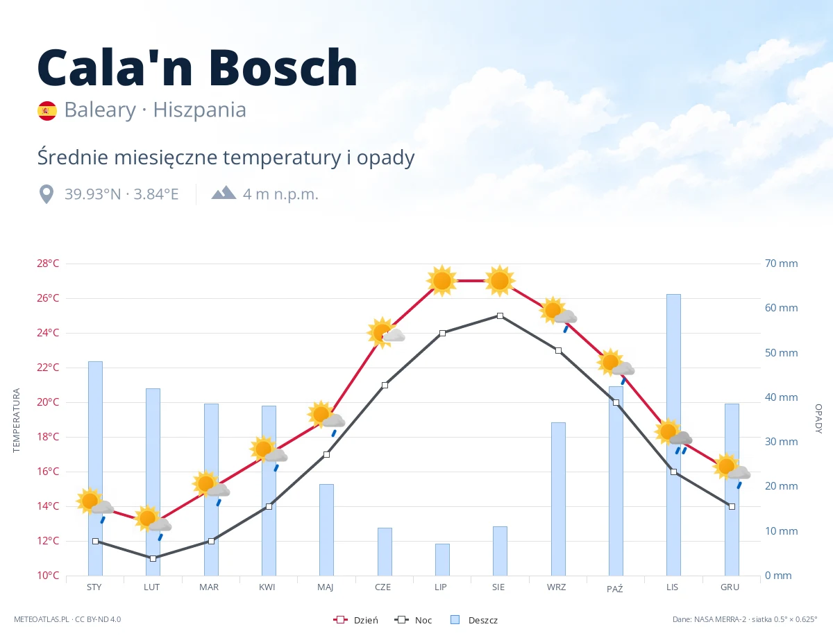 Cala'n Bosch - średnie miesięczne temperatury i opady