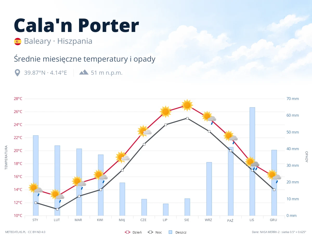 Cala'n Porter - średnie miesięczne temperatury i opady