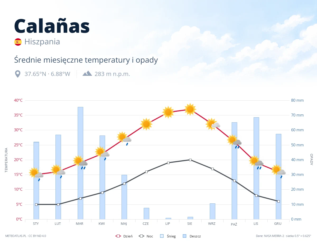 Calañas - średnie miesięczne temperatury i opady