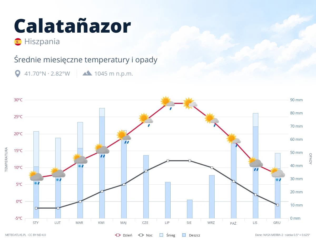 Calatañazor - średnie miesięczne temperatury i opady