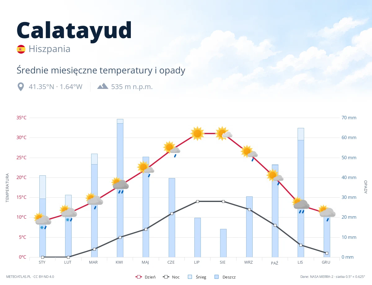 Calatayud - średnie miesięczne temperatury i opady