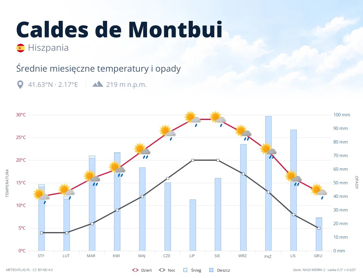 Caldes de Montbui - średnie miesięczne temperatury i opady