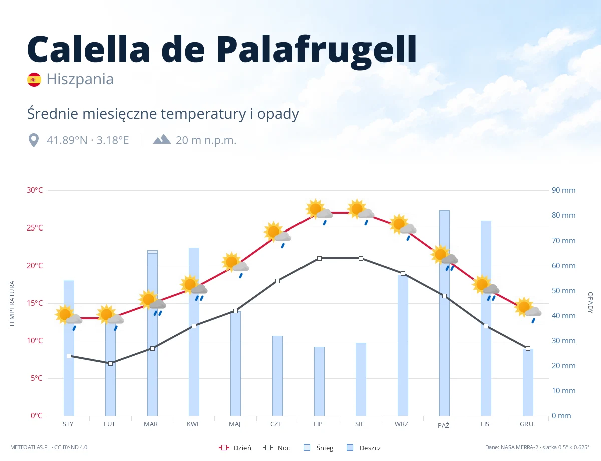 Calella de Palafrugell - średnie miesięczne temperatury i opady