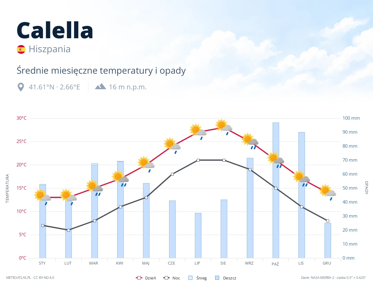 Calella - średnie miesięczne temperatury i opady