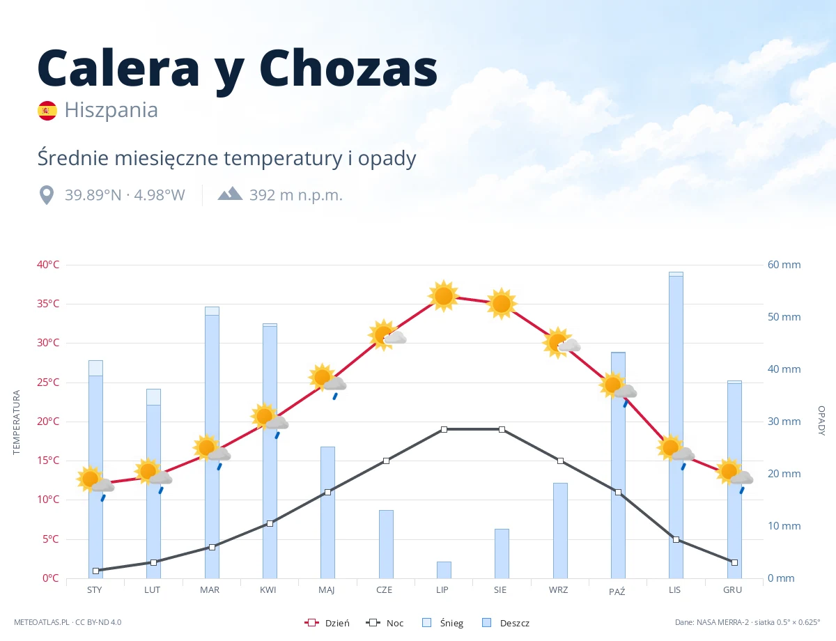 Calera y Chozas - średnie miesięczne temperatury i opady
