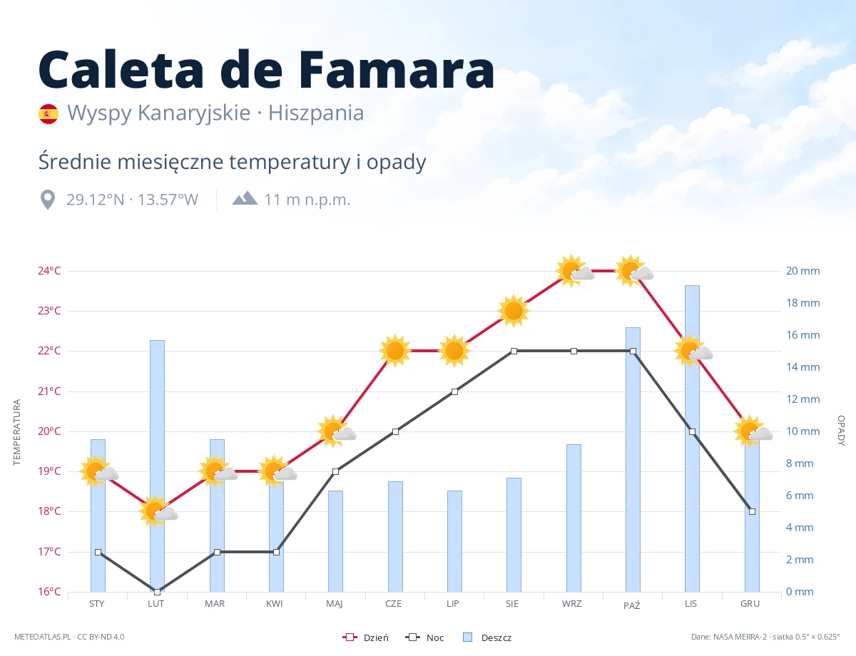 Caleta de Famara - średnie miesięczne temperatury i opady