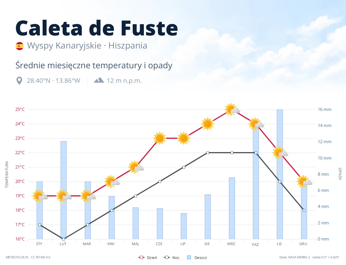 Caleta de Fuste - średnie miesięczne temperatury i opady