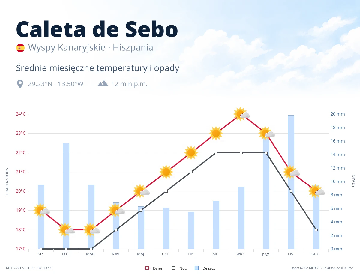 Caleta de Sebo - średnie miesięczne temperatury i opady