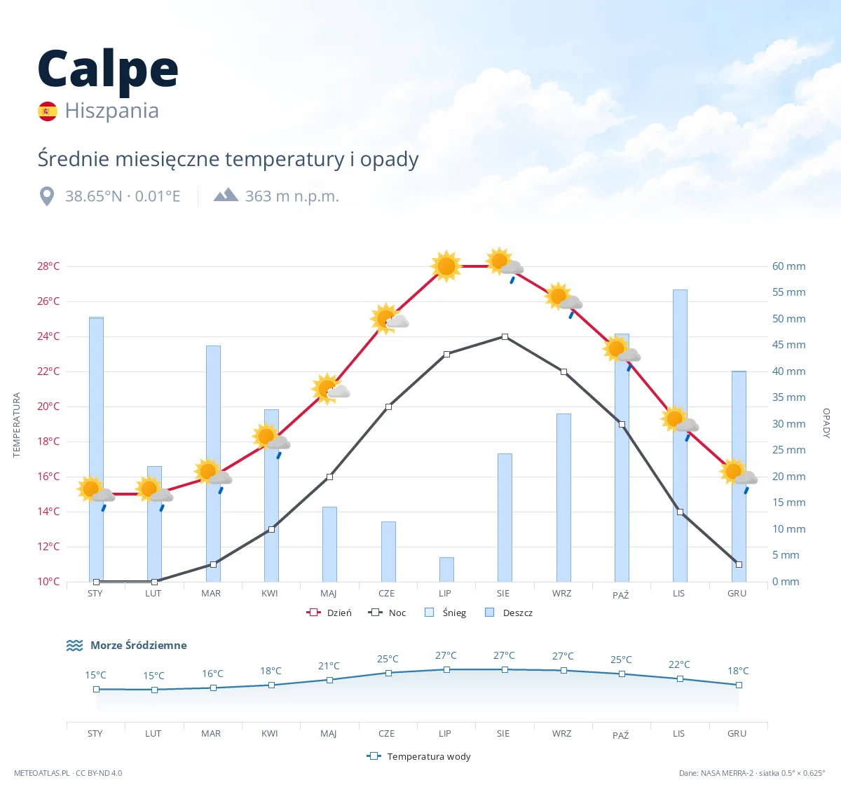 Calpe - średnie miesięczne temperatury i opady