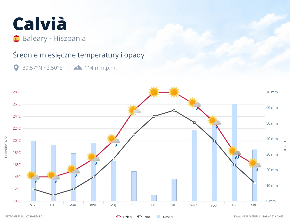 Calvià - średnie miesięczne temperatury i opady