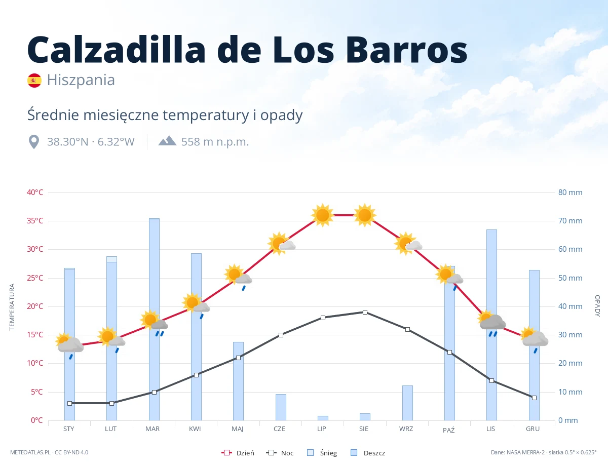 Calzadilla de Los Barros - średnie miesięczne temperatury i opady