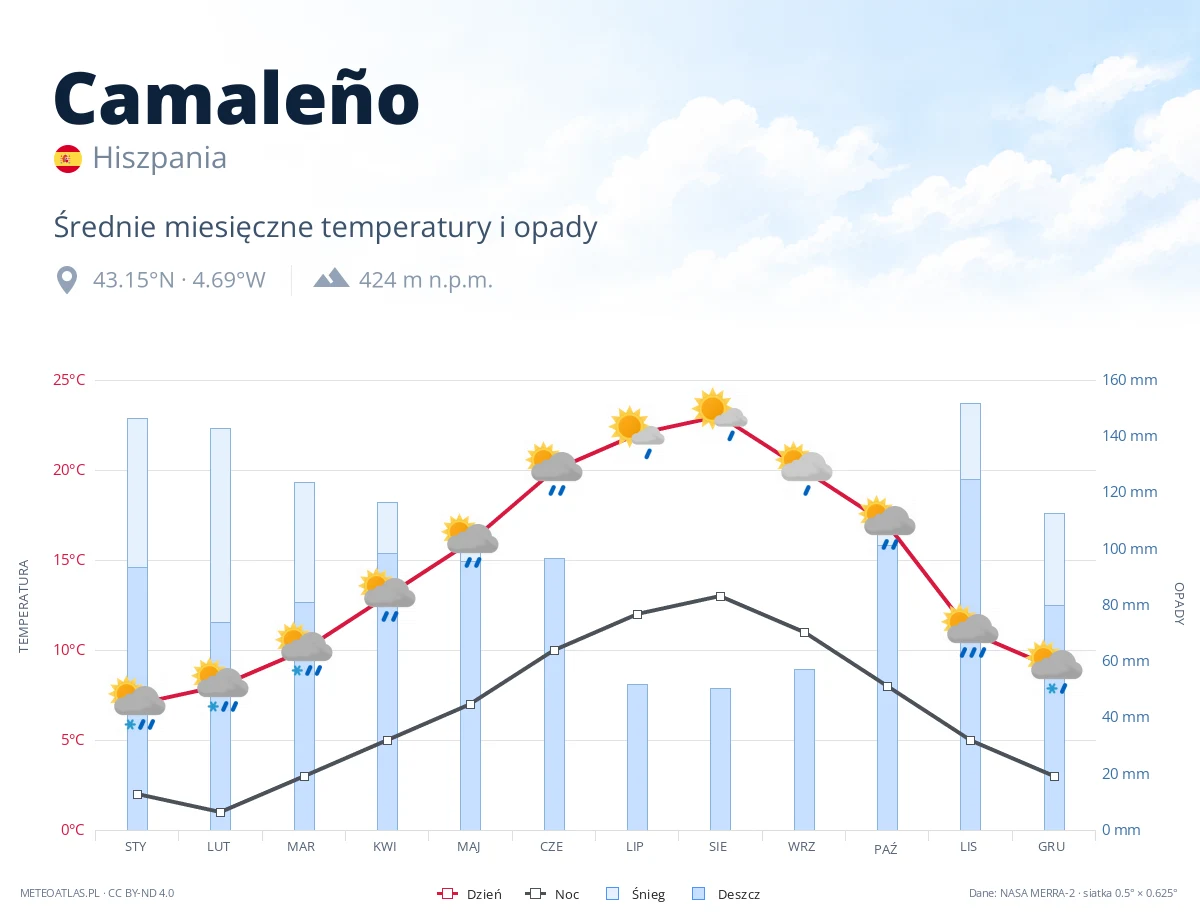 Camaleño - średnie miesięczne temperatury i opady