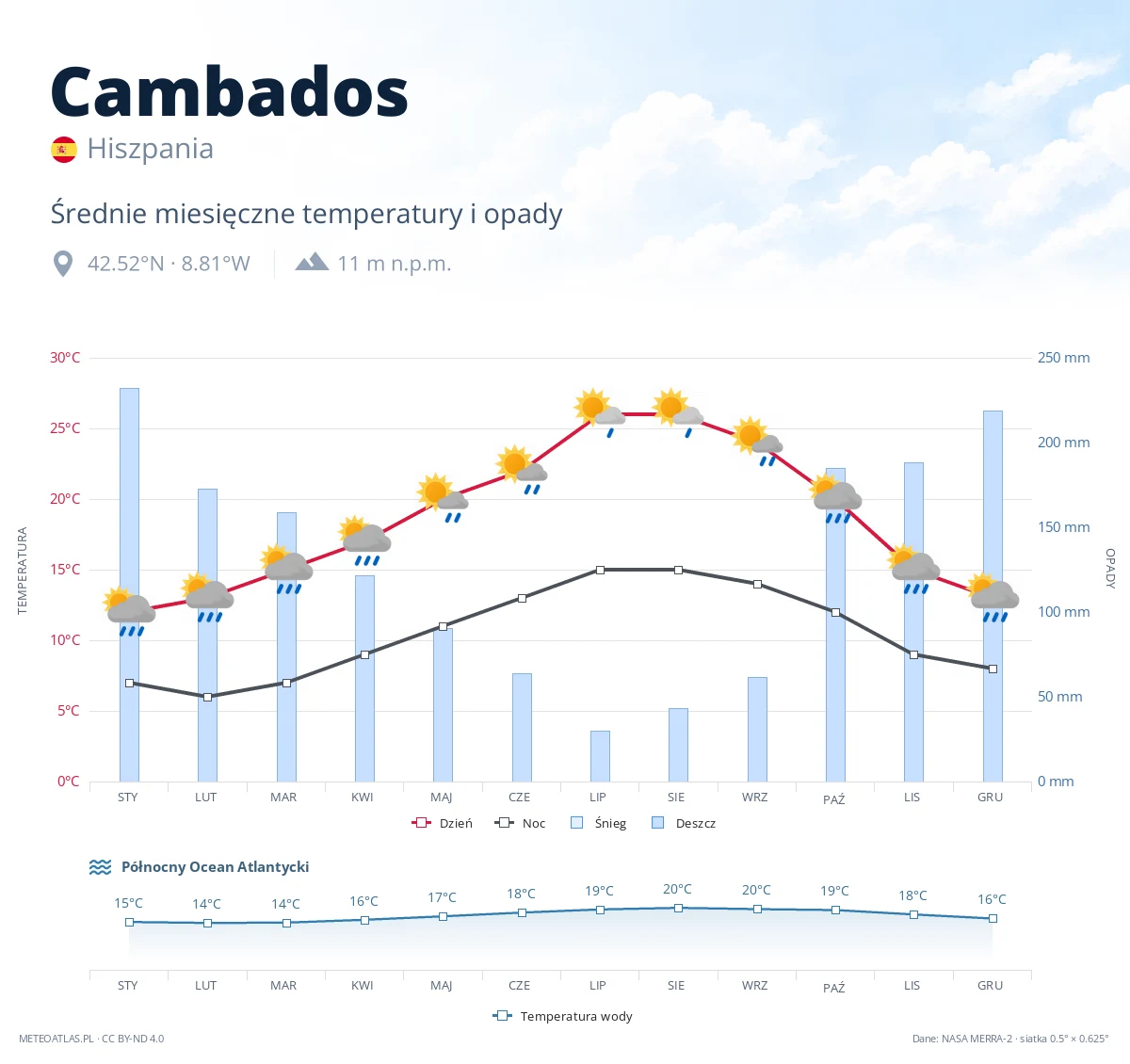Cambados - średnie miesięczne temperatury i opady