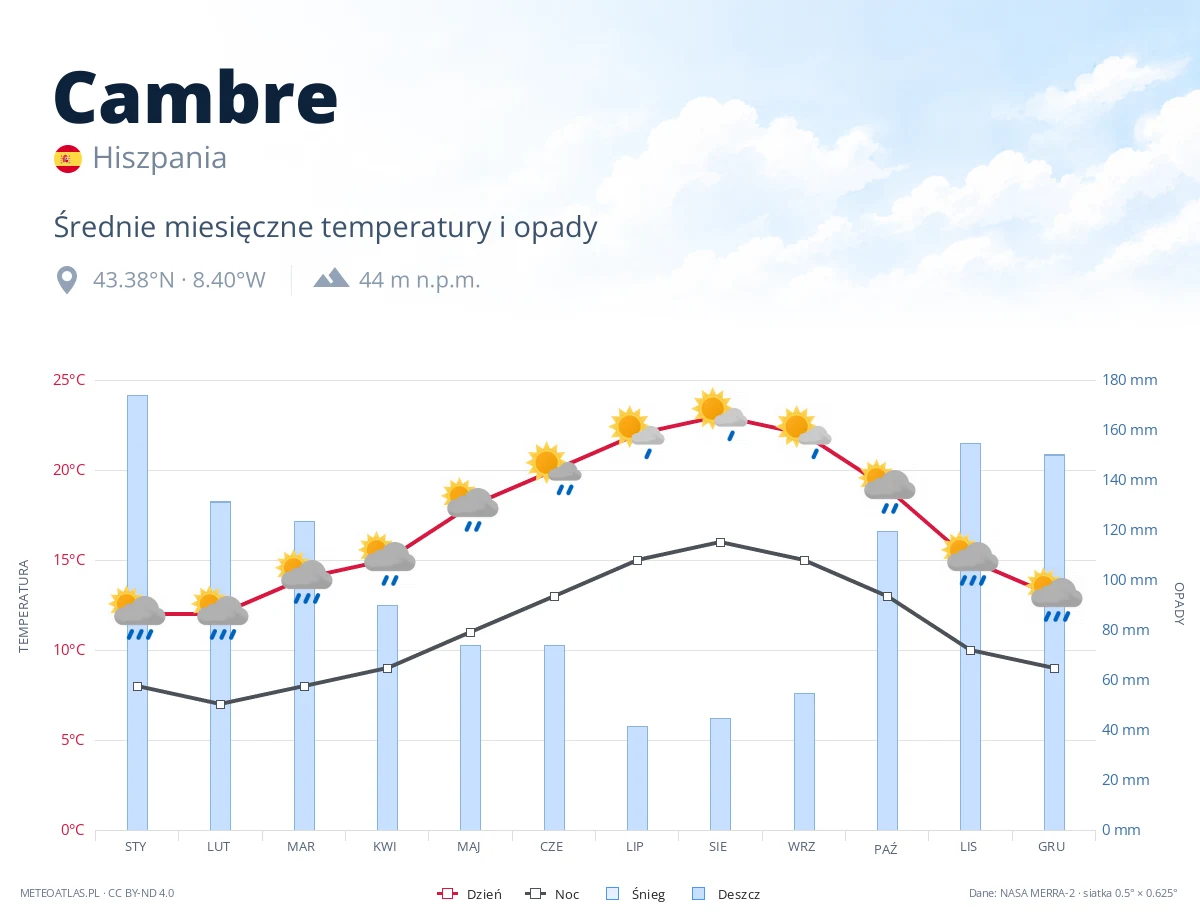 Cambre - średnie miesięczne temperatury i opady