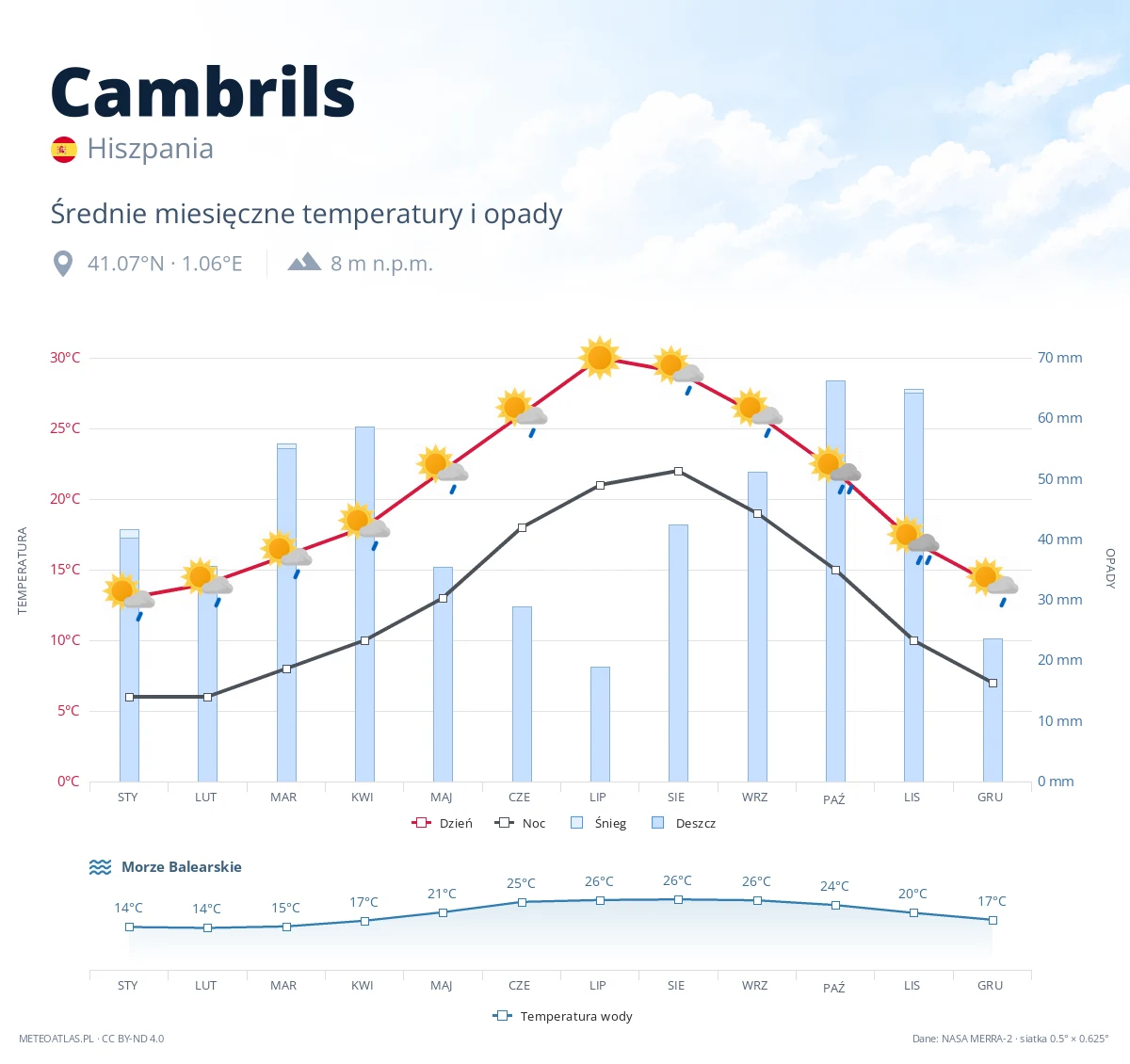 Cambrils - średnie miesięczne temperatury i opady