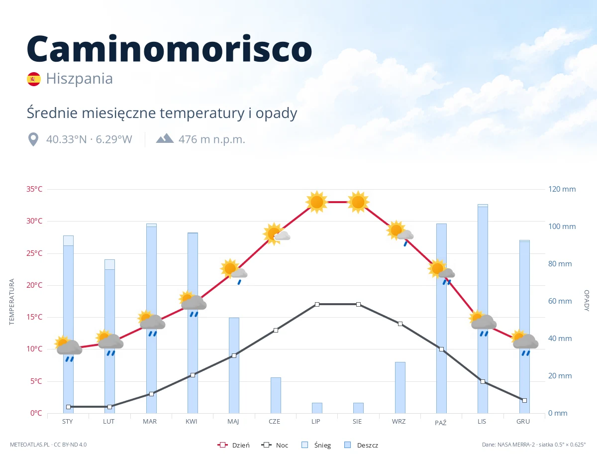 Caminomorisco - średnie miesięczne temperatury i opady
