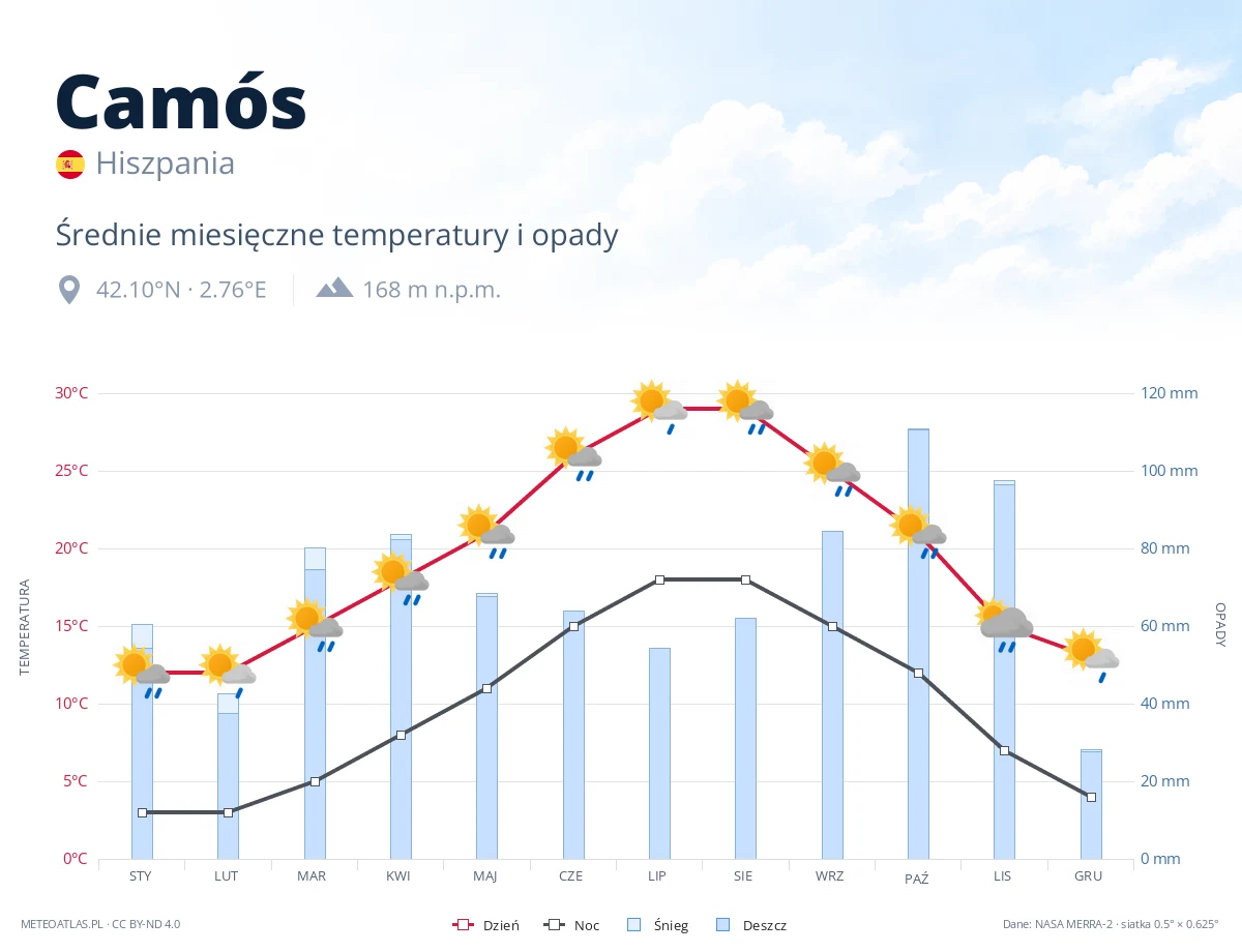 Camós - średnie miesięczne temperatury i opady