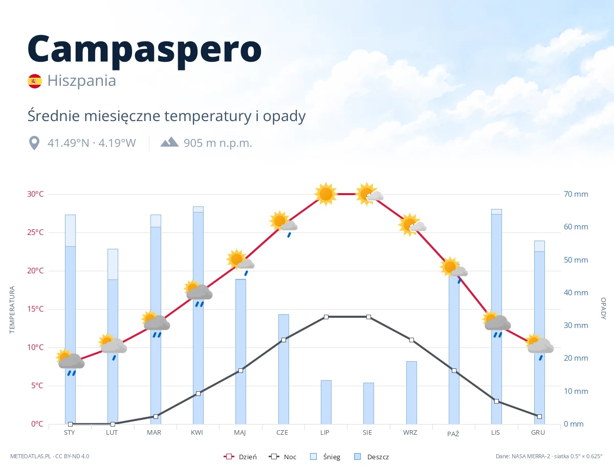 Campaspero - średnie miesięczne temperatury i opady