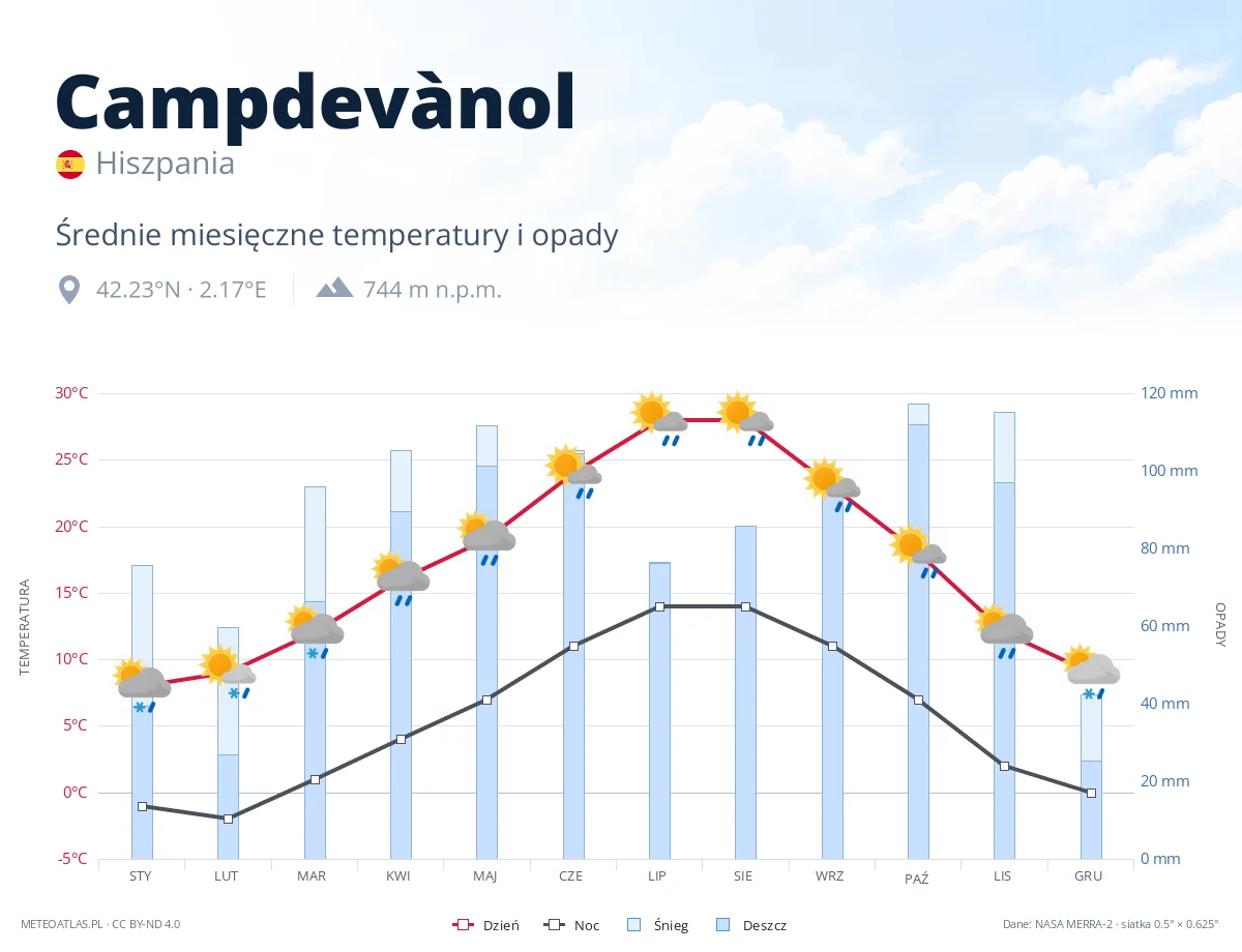 Campdevànol - średnie miesięczne temperatury i opady