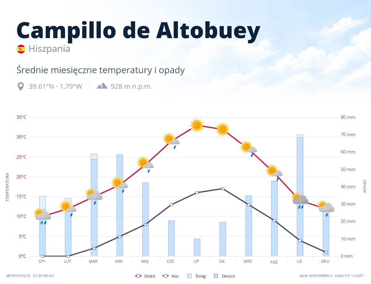 Campillo de Altobuey - średnie miesięczne temperatury i opady
