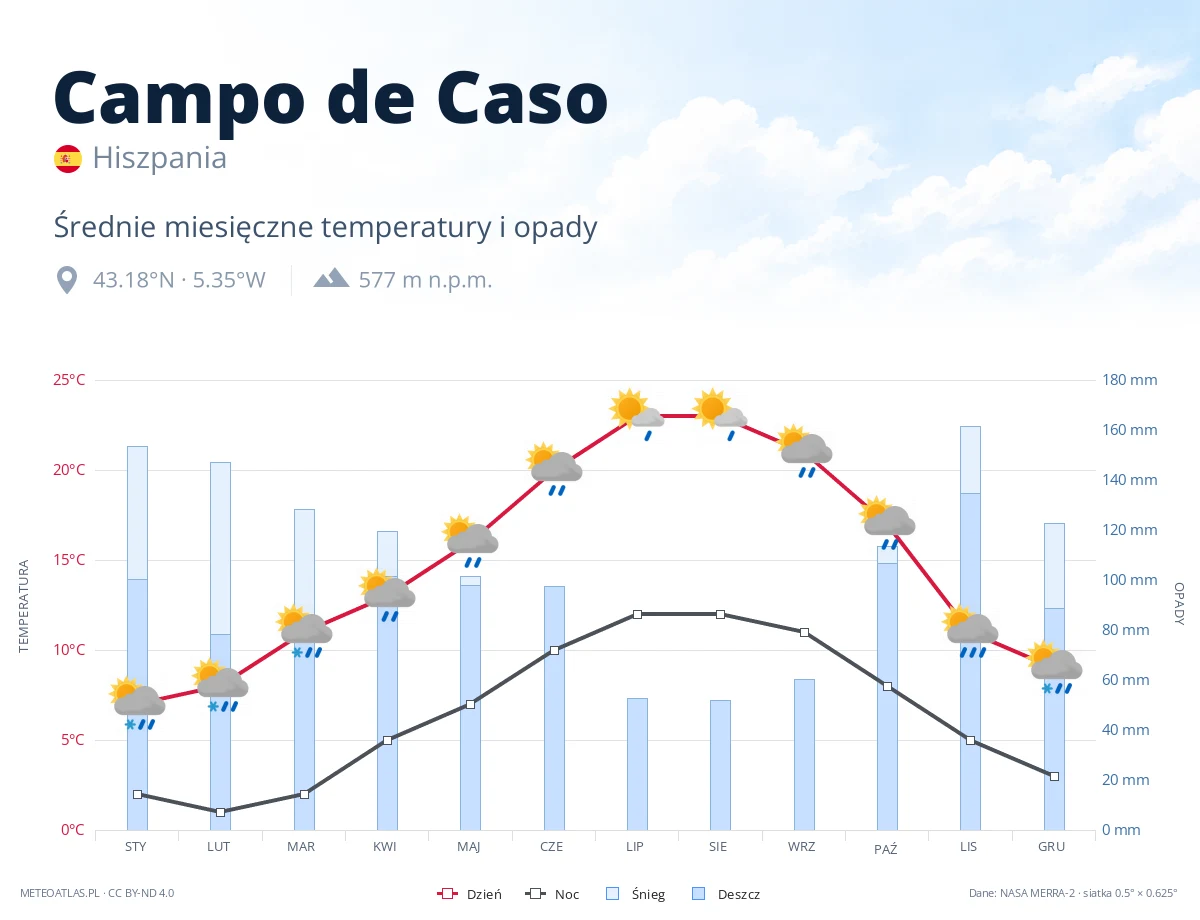 Campo de Caso - średnie miesięczne temperatury i opady