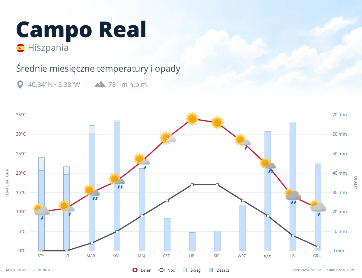 Campo Real - średnie miesięczne temperatury i opady