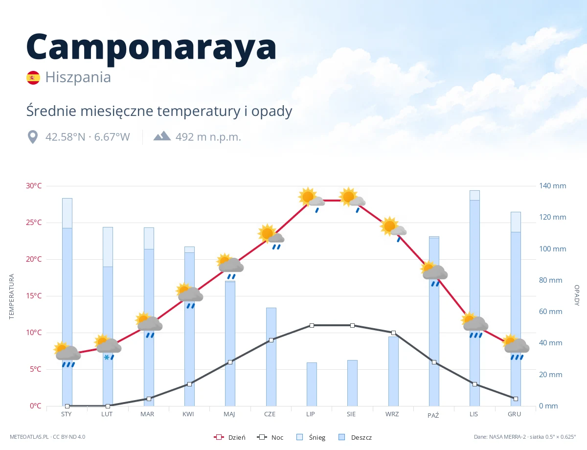 Camponaraya - średnie miesięczne temperatury i opady