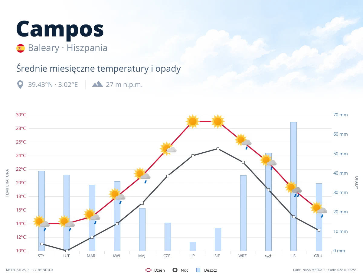 Campos - średnie miesięczne temperatury i opady