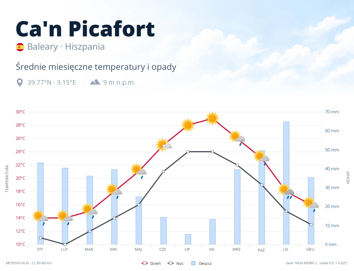 Ca'n Picafort - średnie miesięczne temperatury i opady