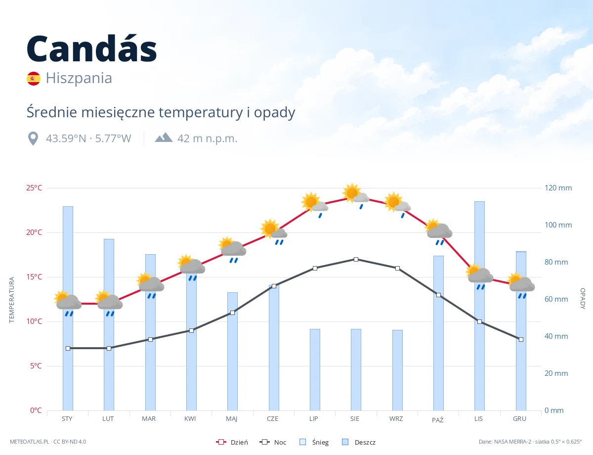 Candás - średnie miesięczne temperatury i opady