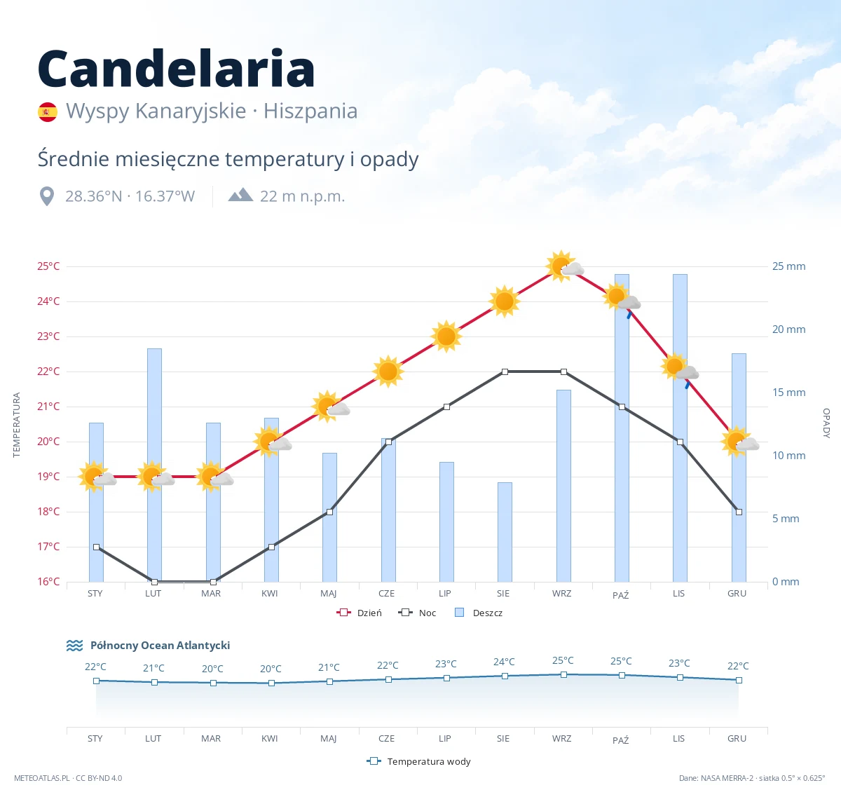 Candelaria - średnie miesięczne temperatury i opady