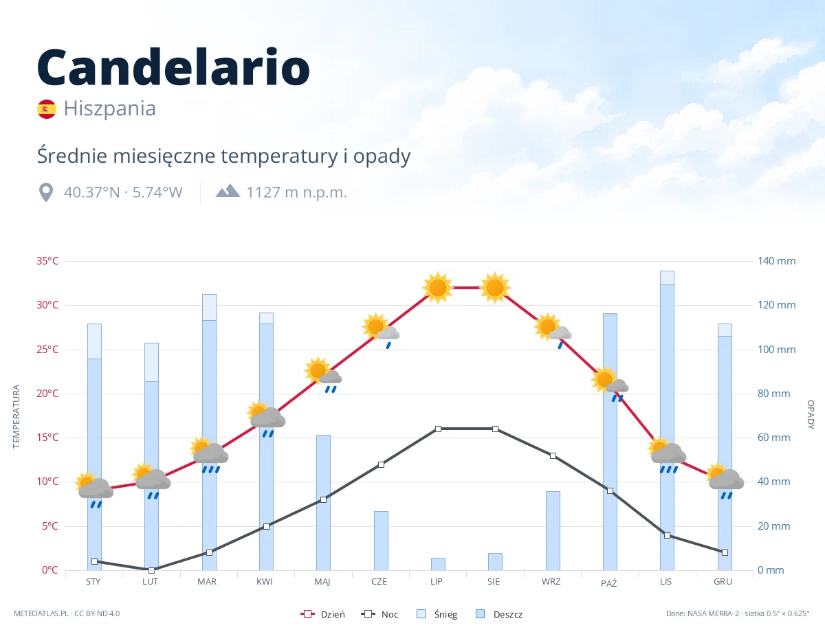 Candelario - średnie miesięczne temperatury i opady