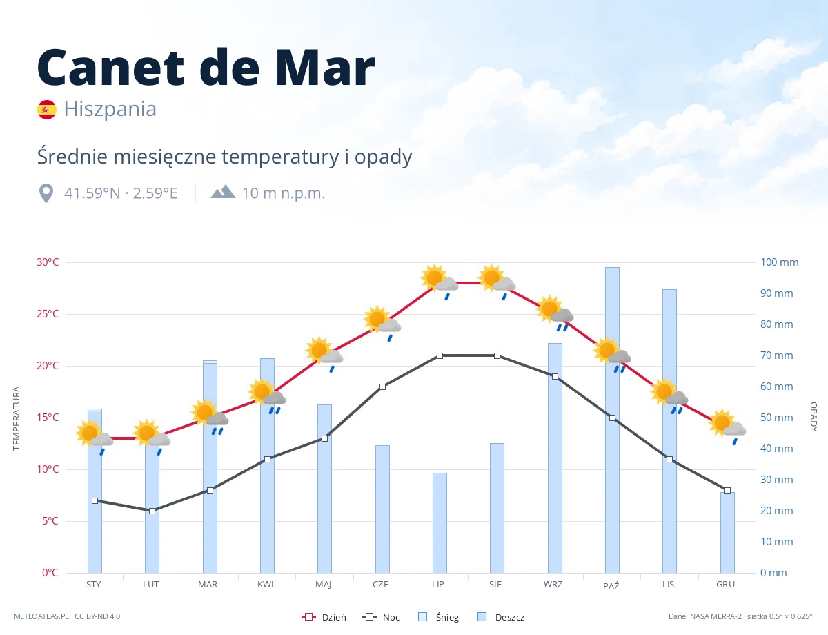 Canet de Mar - średnie miesięczne temperatury i opady