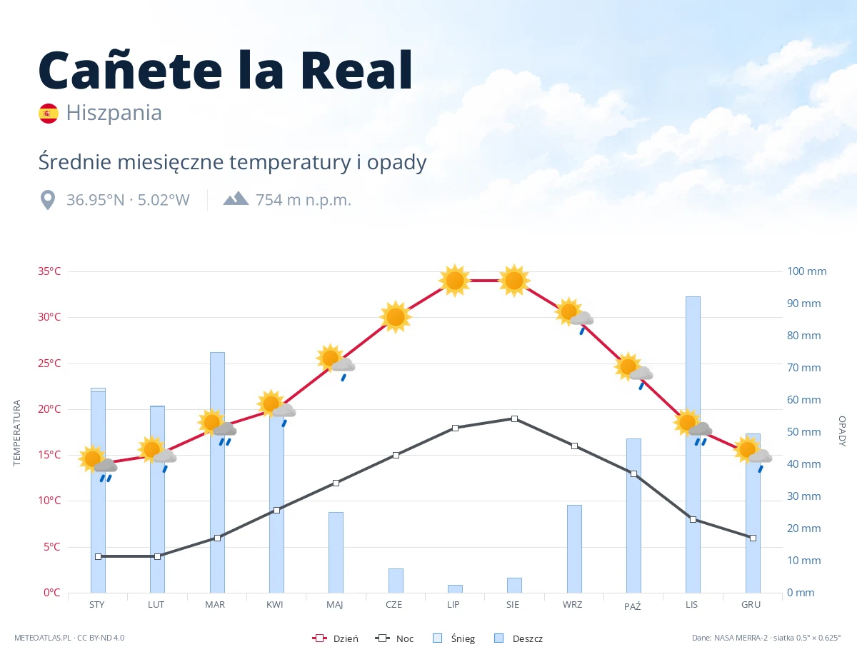 Cañete la Real - średnie miesięczne temperatury i opady
