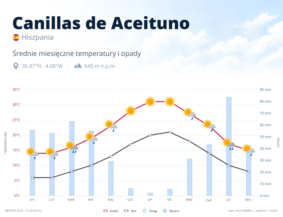 Canillas de Aceituno - średnie miesięczne temperatury i opady