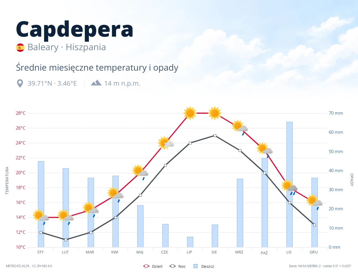 Capdepera - średnie miesięczne temperatury i opady