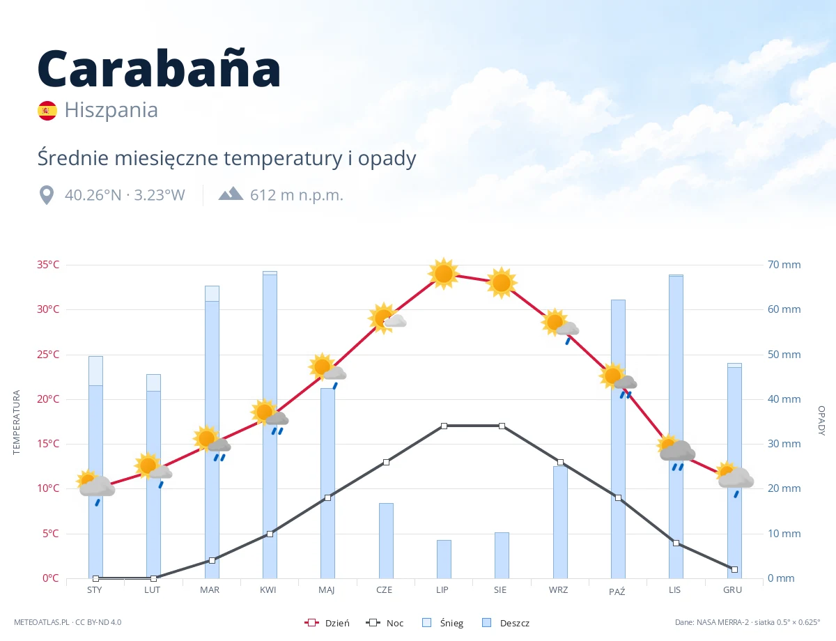 Carabaña - średnie miesięczne temperatury i opady