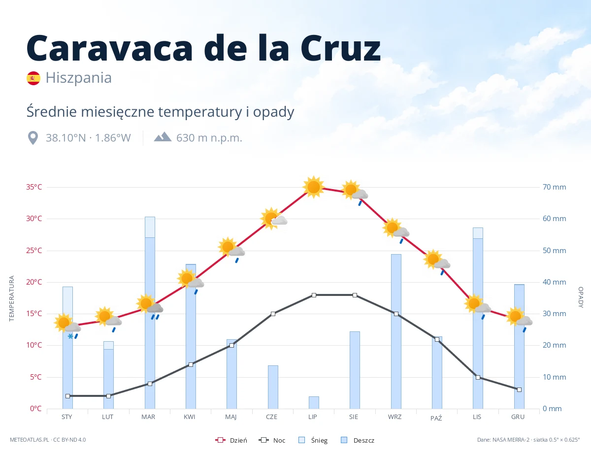 Caravaca de la Cruz - średnie miesięczne temperatury i opady