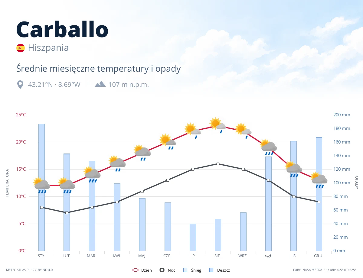 Carballo - średnie miesięczne temperatury i opady