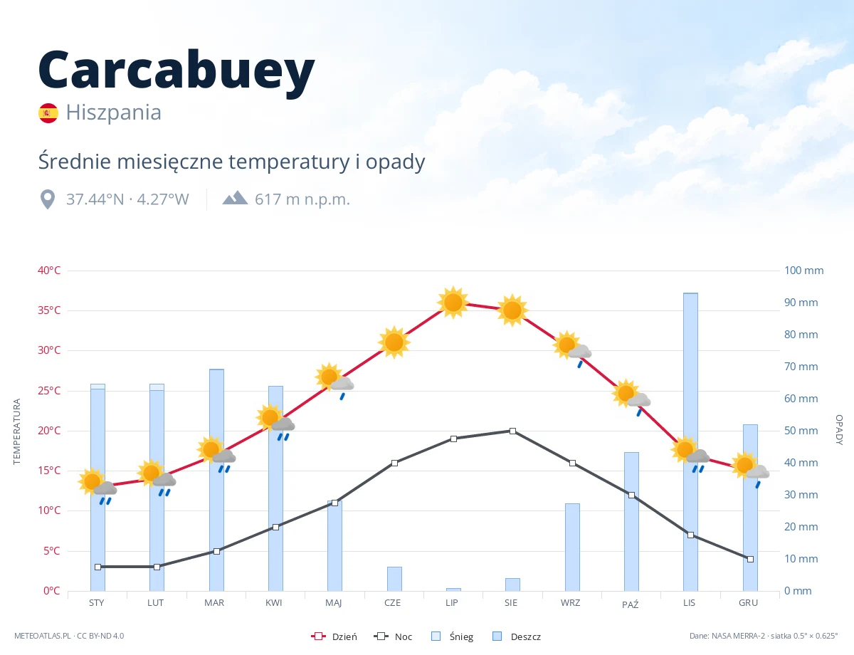 Carcabuey - średnie miesięczne temperatury i opady