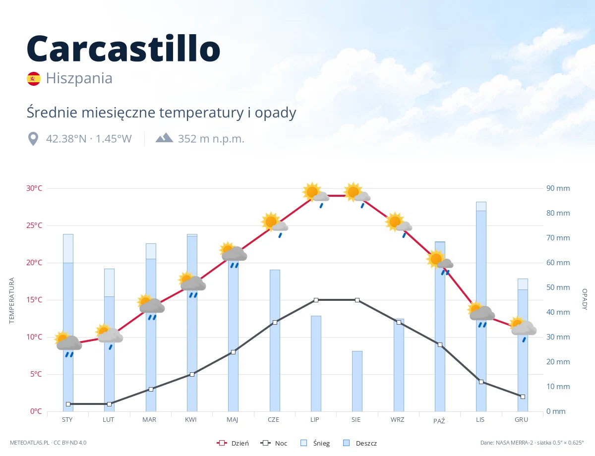 Carcastillo - średnie miesięczne temperatury i opady