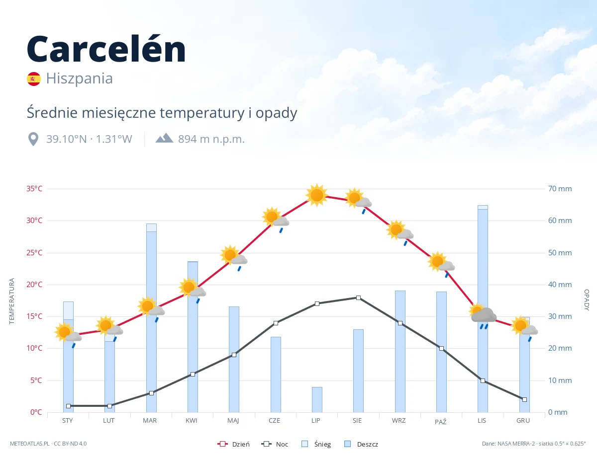 Carcelén - średnie miesięczne temperatury i opady
