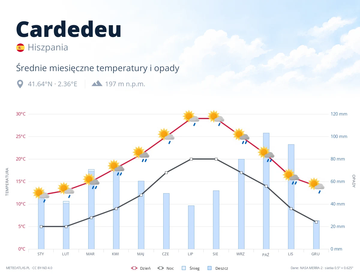 Cardedeu - średnie miesięczne temperatury i opady