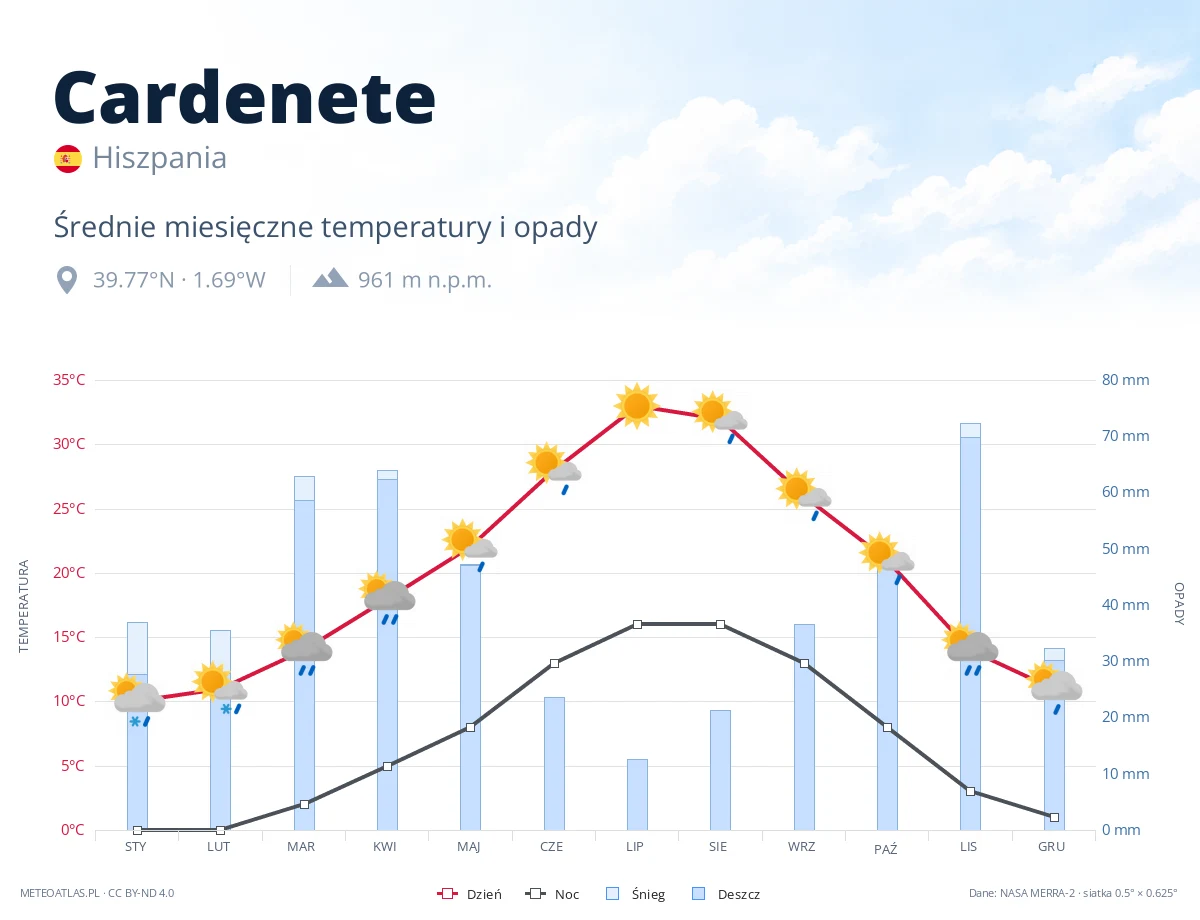 Cardenete - średnie miesięczne temperatury i opady